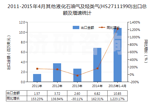 2011-2015年4月其他液化石油氣及烴類氣(HS27111990)出口總額及增速統(tǒng)計(jì)
